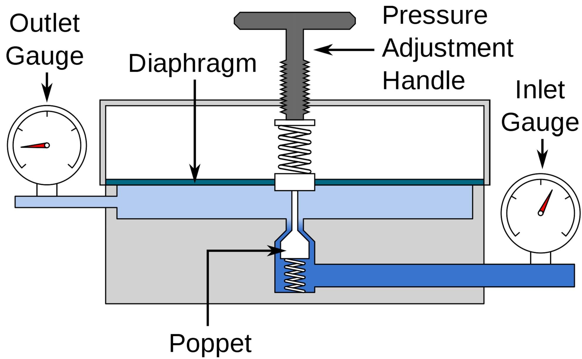 Regulating the Supply Oxygen Regulators Shop Nebulizer